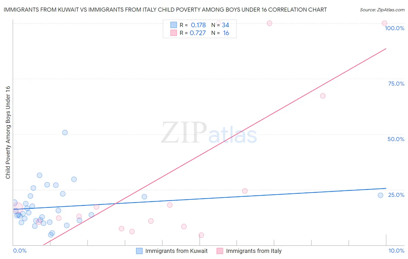 Immigrants from Kuwait vs Immigrants from Italy Child Poverty Among Boys Under 16