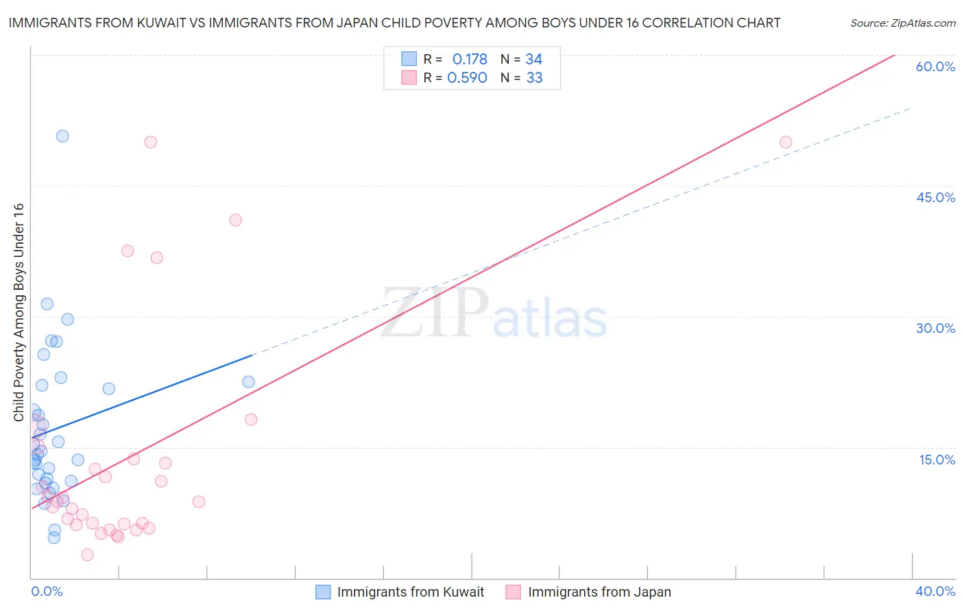 Immigrants from Kuwait vs Immigrants from Japan Child Poverty Among Boys Under 16