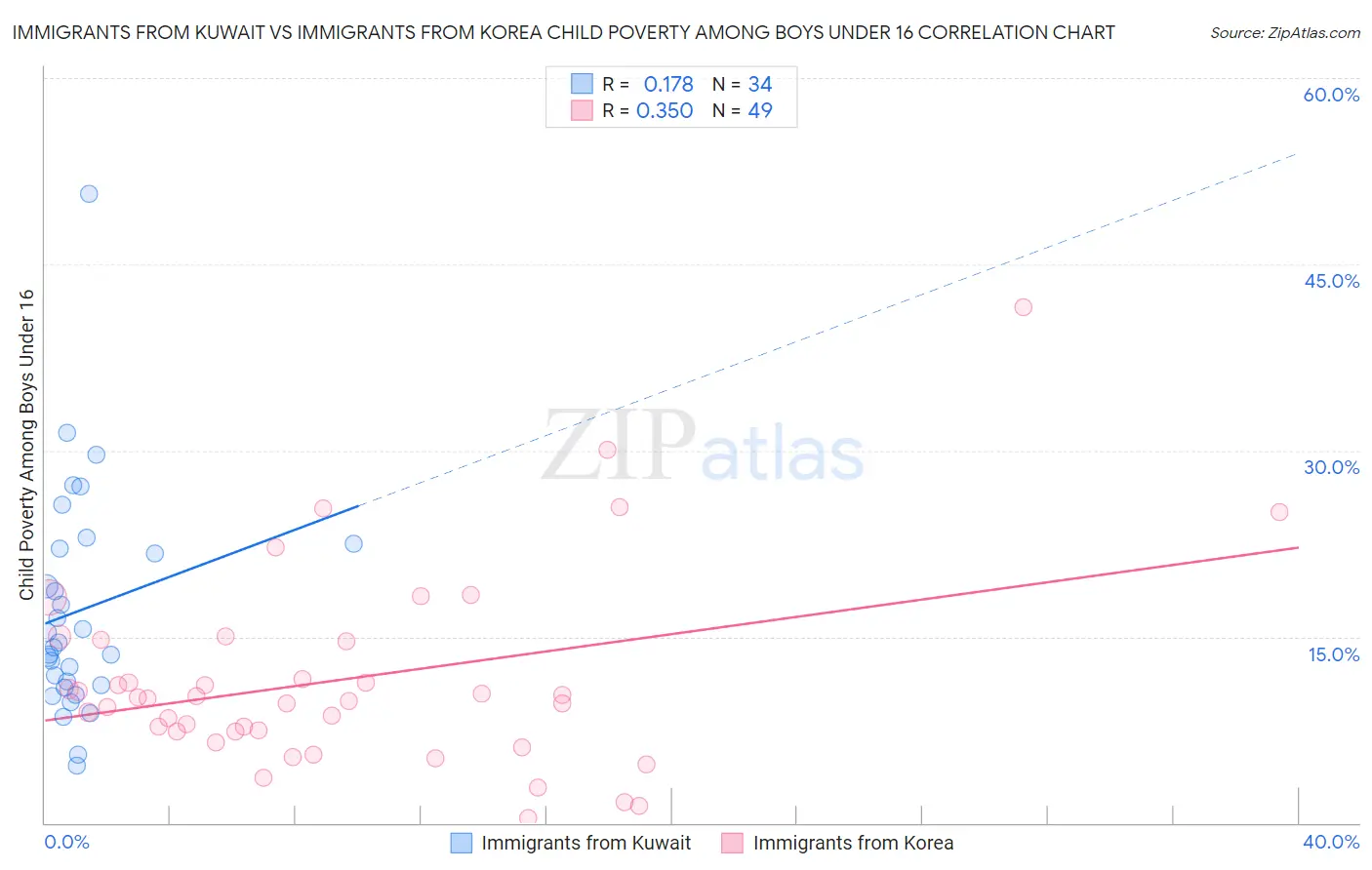 Immigrants from Kuwait vs Immigrants from Korea Child Poverty Among Boys Under 16