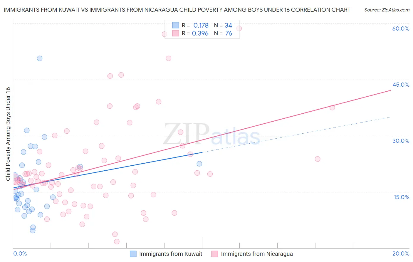 Immigrants from Kuwait vs Immigrants from Nicaragua Child Poverty Among Boys Under 16