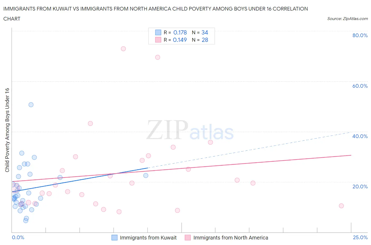 Immigrants from Kuwait vs Immigrants from North America Child Poverty Among Boys Under 16