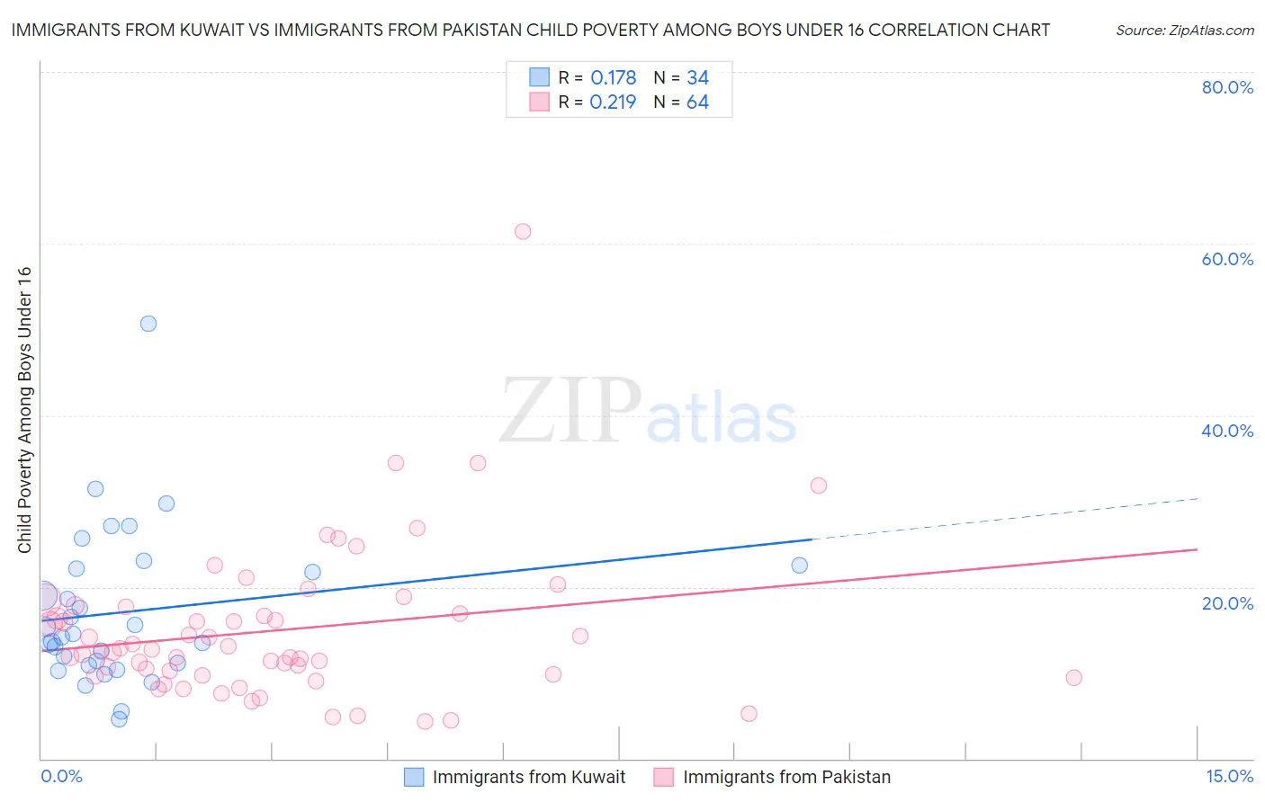 Immigrants from Kuwait vs Immigrants from Pakistan Child Poverty Among Boys Under 16