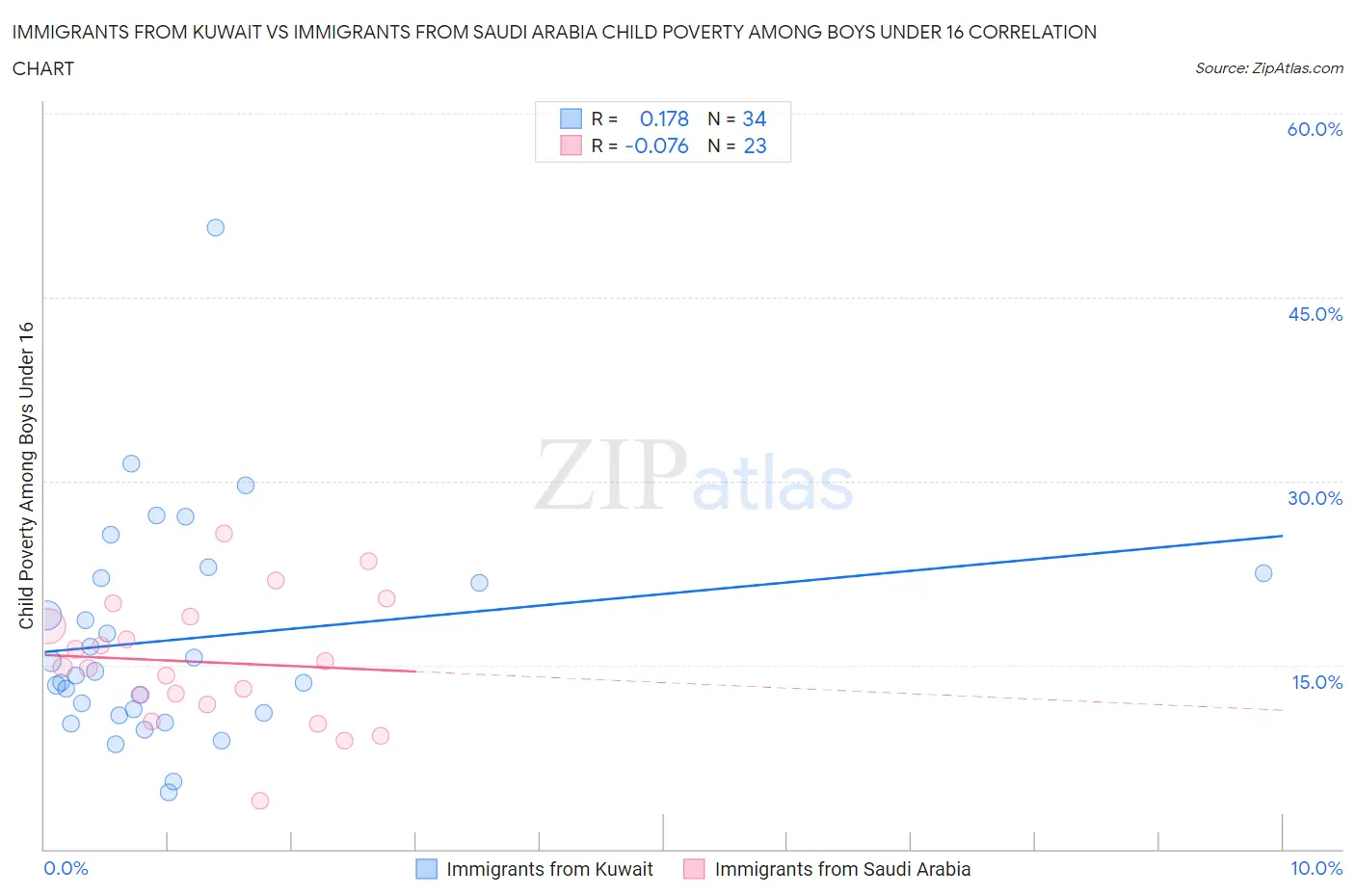 Immigrants from Kuwait vs Immigrants from Saudi Arabia Child Poverty Among Boys Under 16