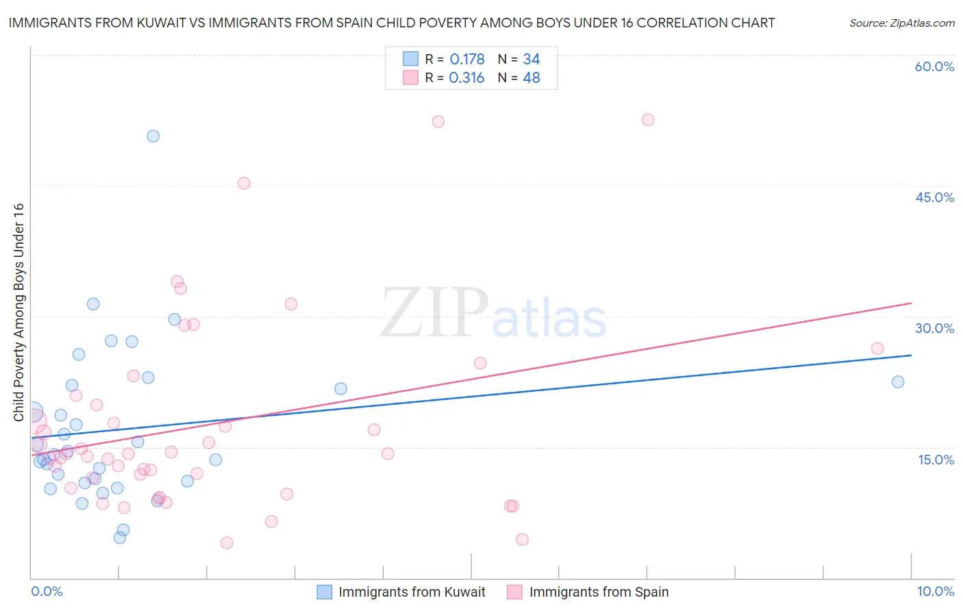 Immigrants from Kuwait vs Immigrants from Spain Child Poverty Among Boys Under 16