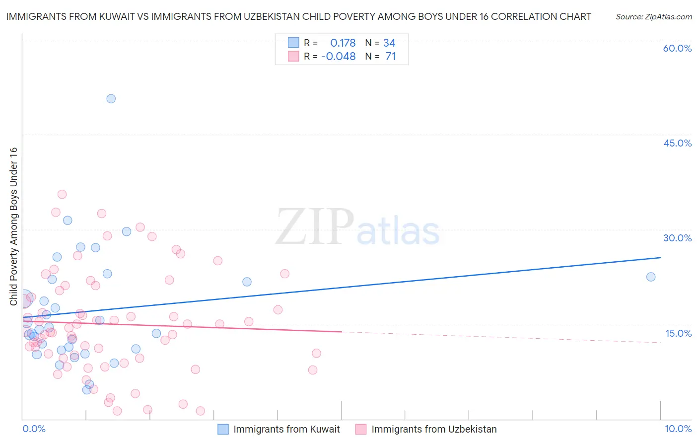 Immigrants from Kuwait vs Immigrants from Uzbekistan Child Poverty Among Boys Under 16