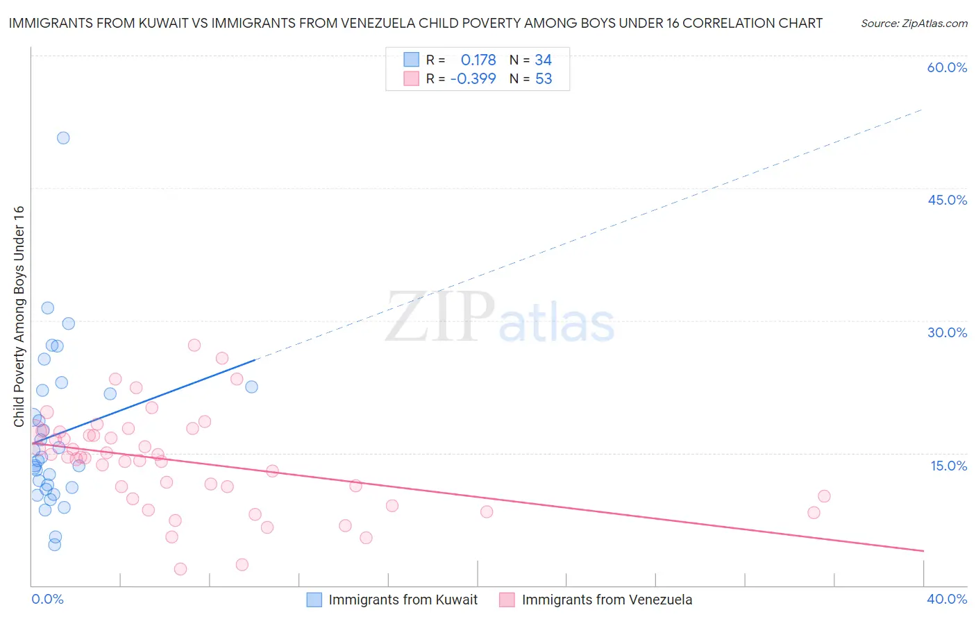 Immigrants from Kuwait vs Immigrants from Venezuela Child Poverty Among Boys Under 16