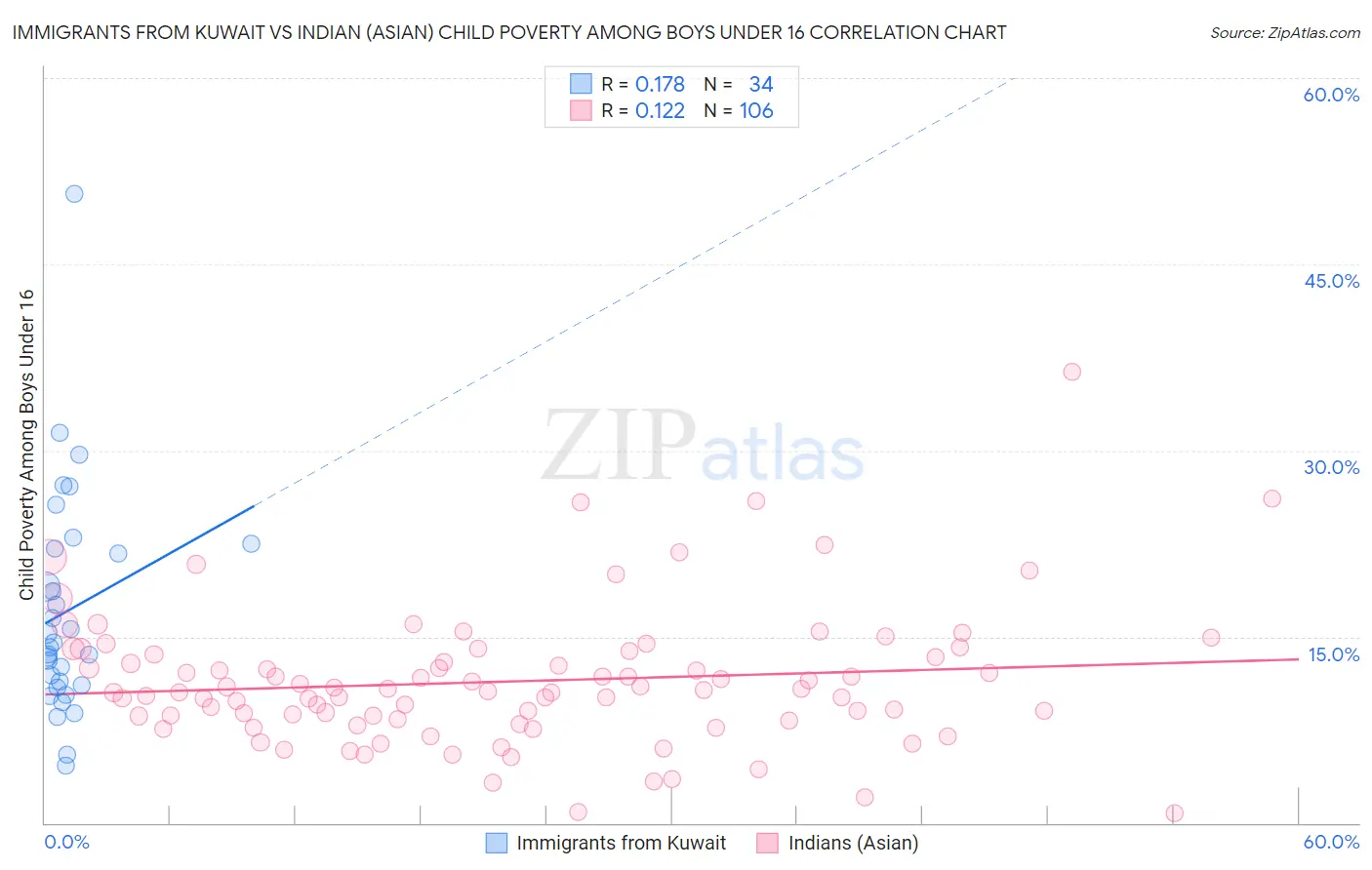 Immigrants from Kuwait vs Indian (Asian) Child Poverty Among Boys Under 16