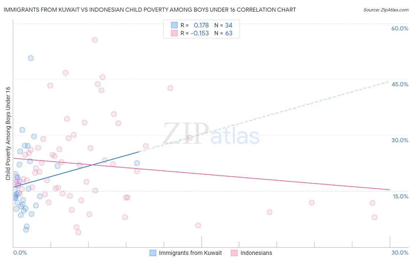 Immigrants from Kuwait vs Indonesian Child Poverty Among Boys Under 16