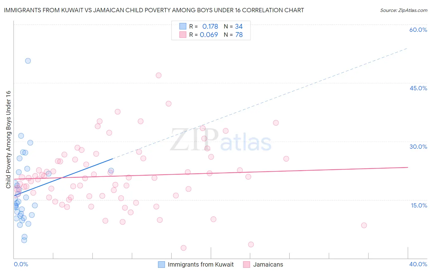 Immigrants from Kuwait vs Jamaican Child Poverty Among Boys Under 16