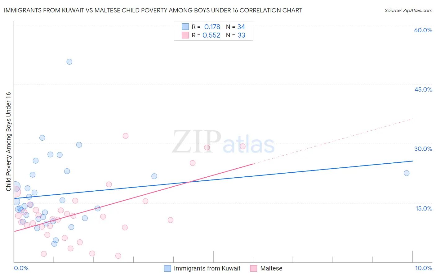 Immigrants from Kuwait vs Maltese Child Poverty Among Boys Under 16