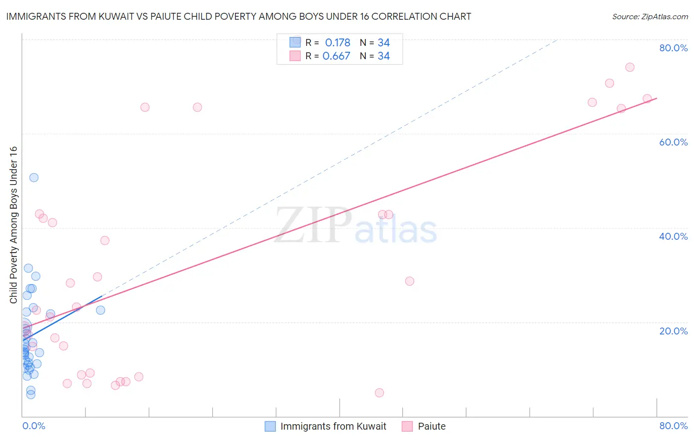 Immigrants from Kuwait vs Paiute Child Poverty Among Boys Under 16