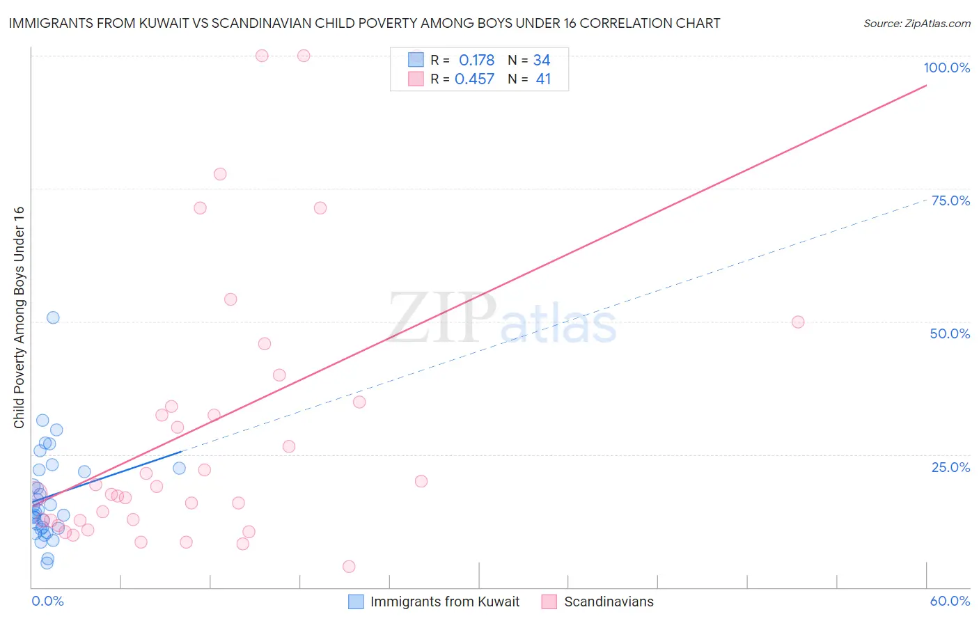 Immigrants from Kuwait vs Scandinavian Child Poverty Among Boys Under 16