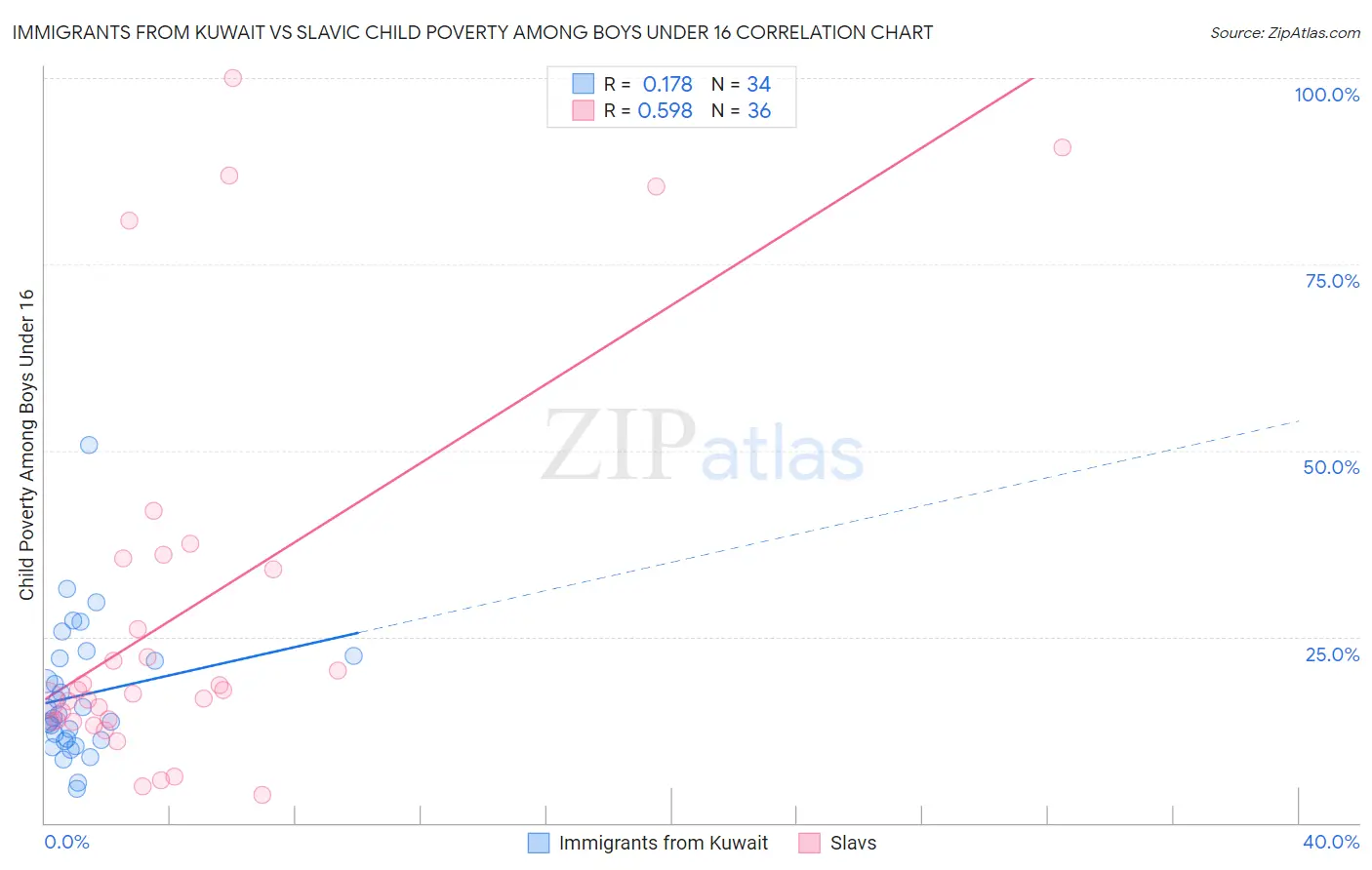 Immigrants from Kuwait vs Slavic Child Poverty Among Boys Under 16