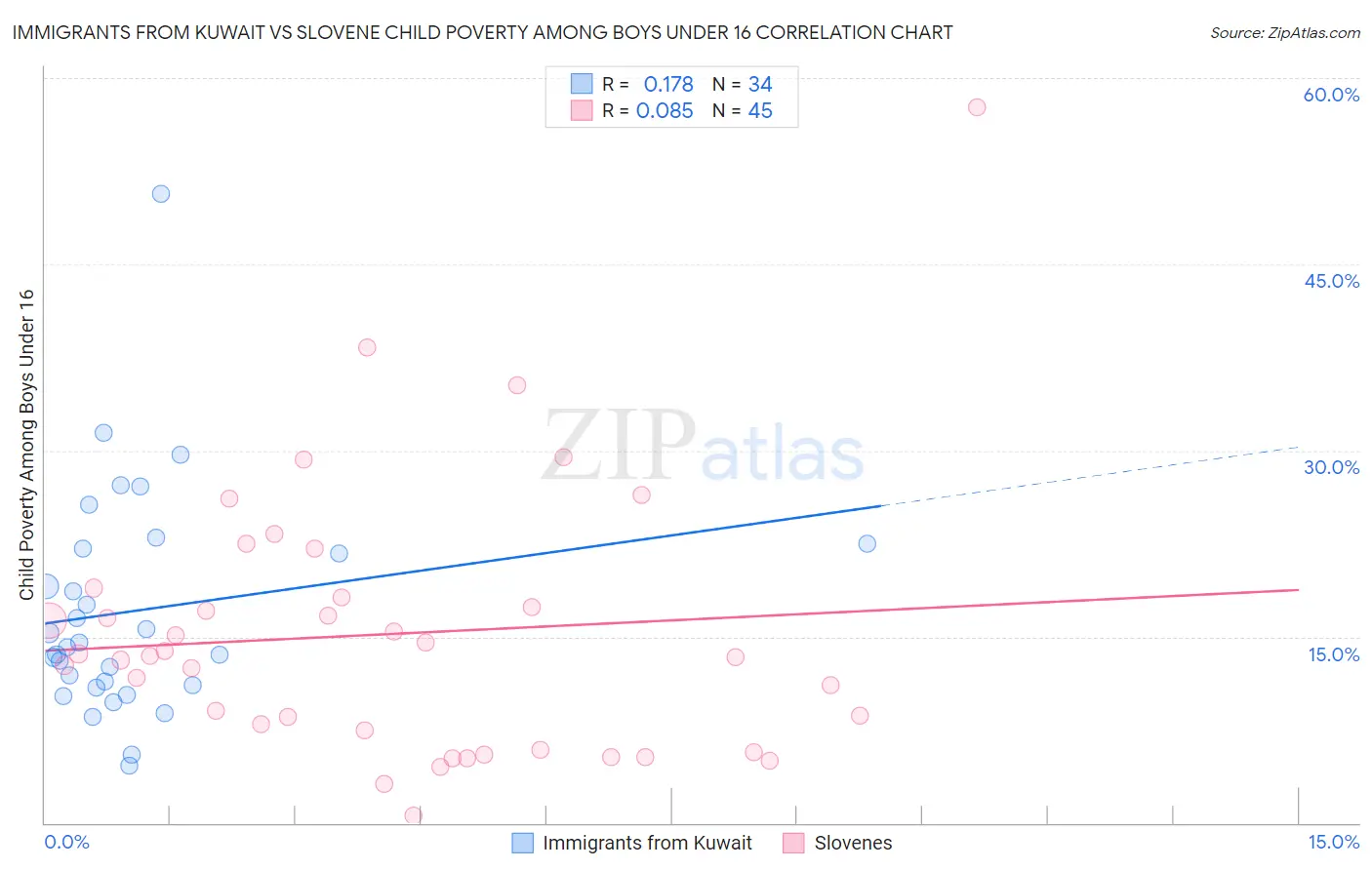 Immigrants from Kuwait vs Slovene Child Poverty Among Boys Under 16