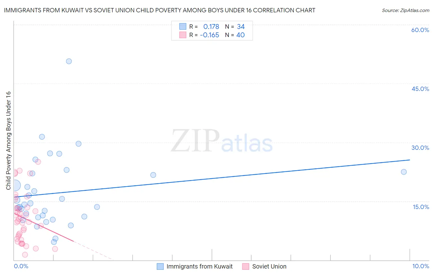 Immigrants from Kuwait vs Soviet Union Child Poverty Among Boys Under 16
