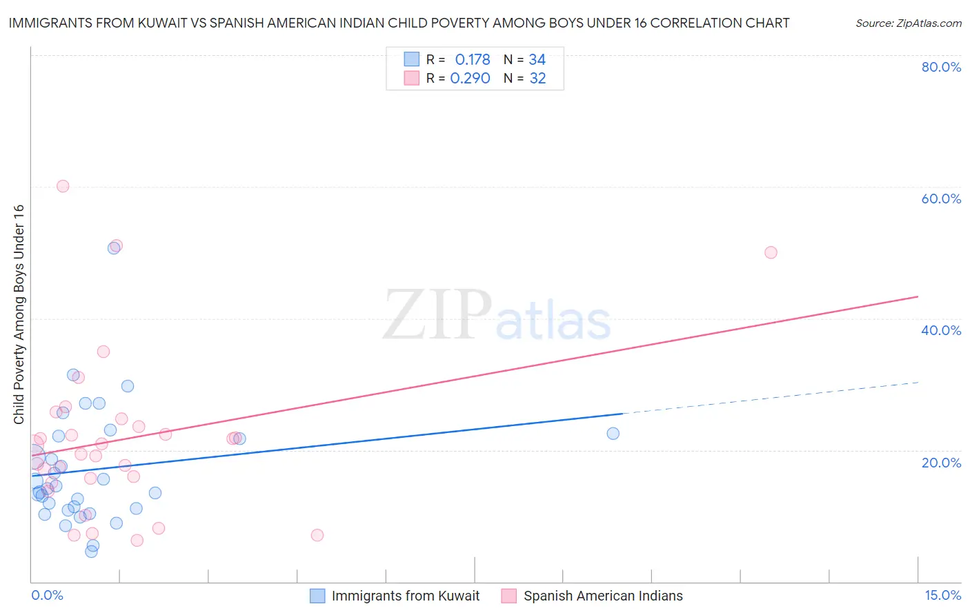 Immigrants from Kuwait vs Spanish American Indian Child Poverty Among Boys Under 16
