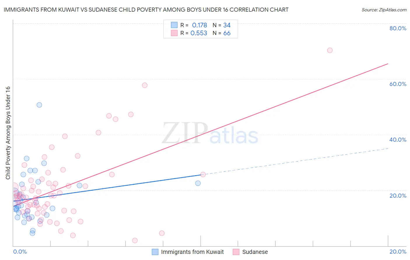 Immigrants from Kuwait vs Sudanese Child Poverty Among Boys Under 16