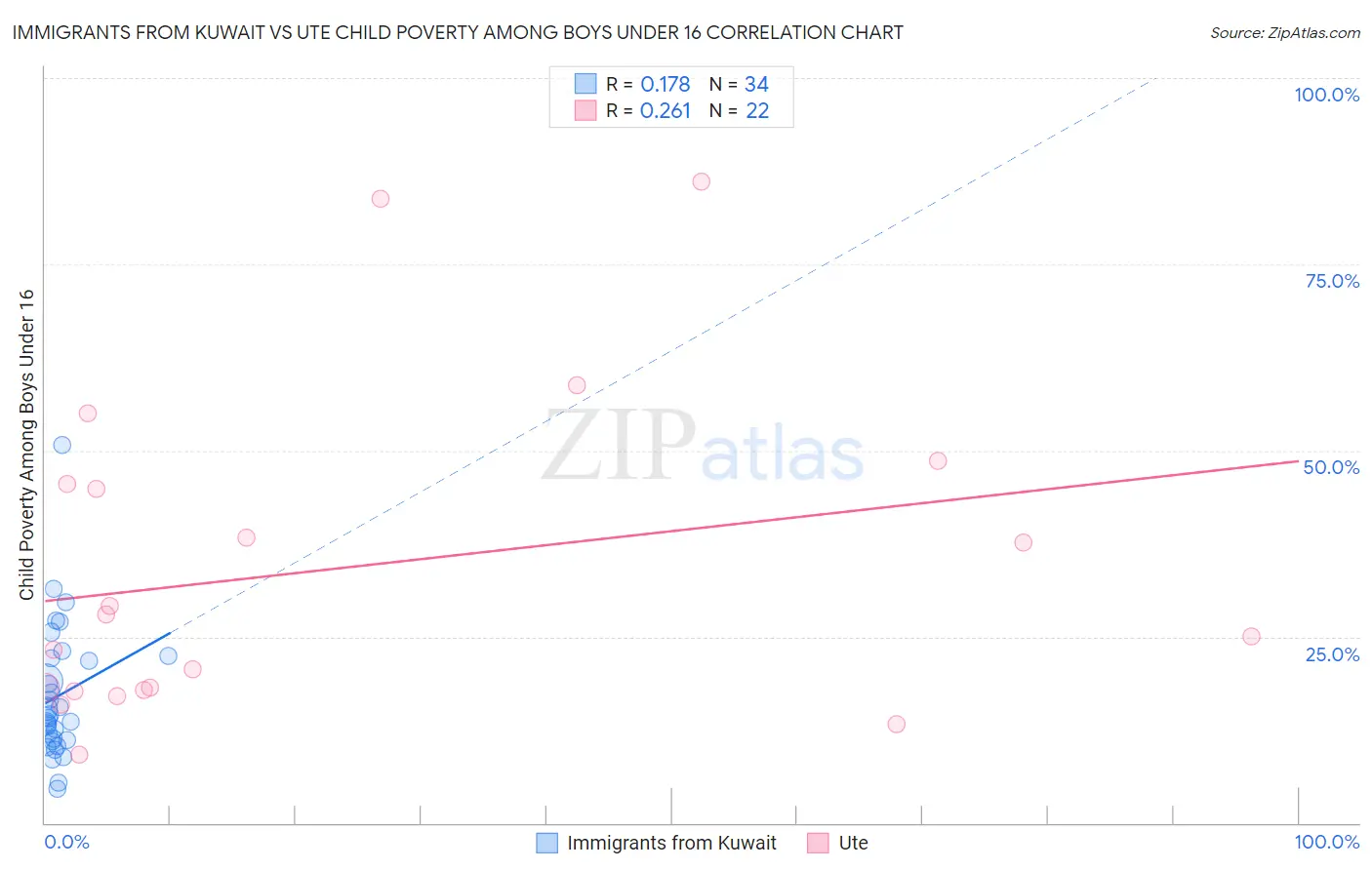 Immigrants from Kuwait vs Ute Child Poverty Among Boys Under 16