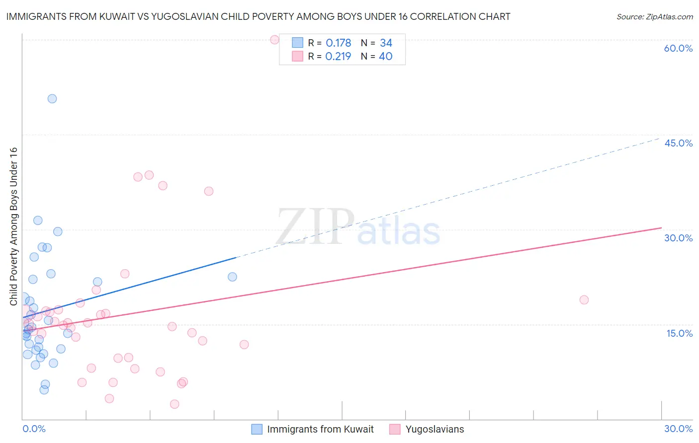 Immigrants from Kuwait vs Yugoslavian Child Poverty Among Boys Under 16