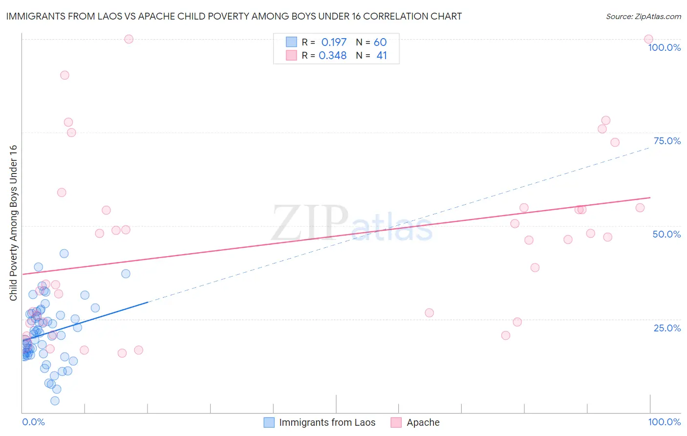 Immigrants from Laos vs Apache Child Poverty Among Boys Under 16