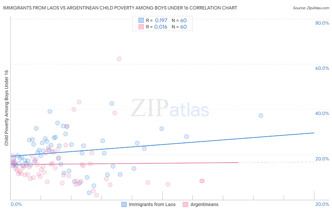 Immigrants from Laos vs Argentinean Child Poverty Among Boys Under 16