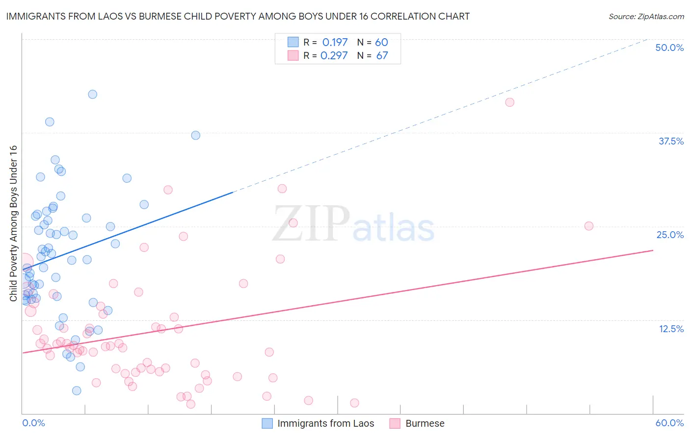 Immigrants from Laos vs Burmese Child Poverty Among Boys Under 16