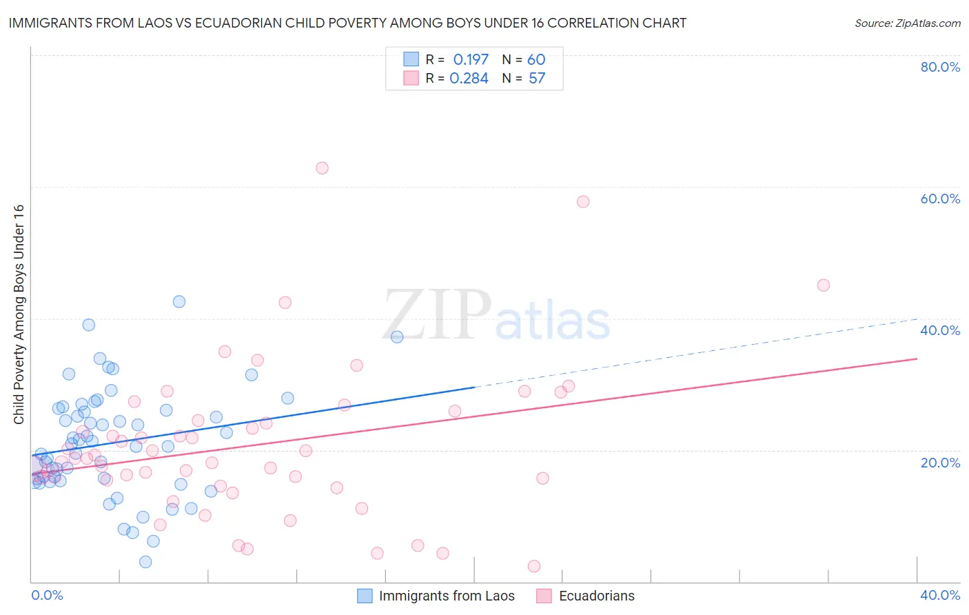 Immigrants from Laos vs Ecuadorian Child Poverty Among Boys Under 16