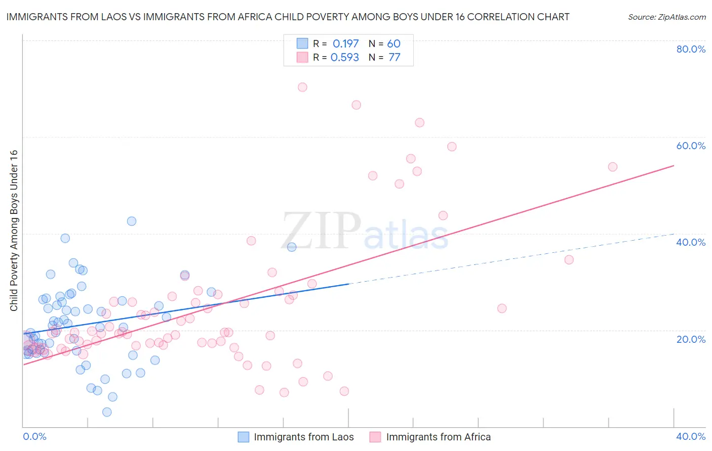 Immigrants from Laos vs Immigrants from Africa Child Poverty Among Boys Under 16