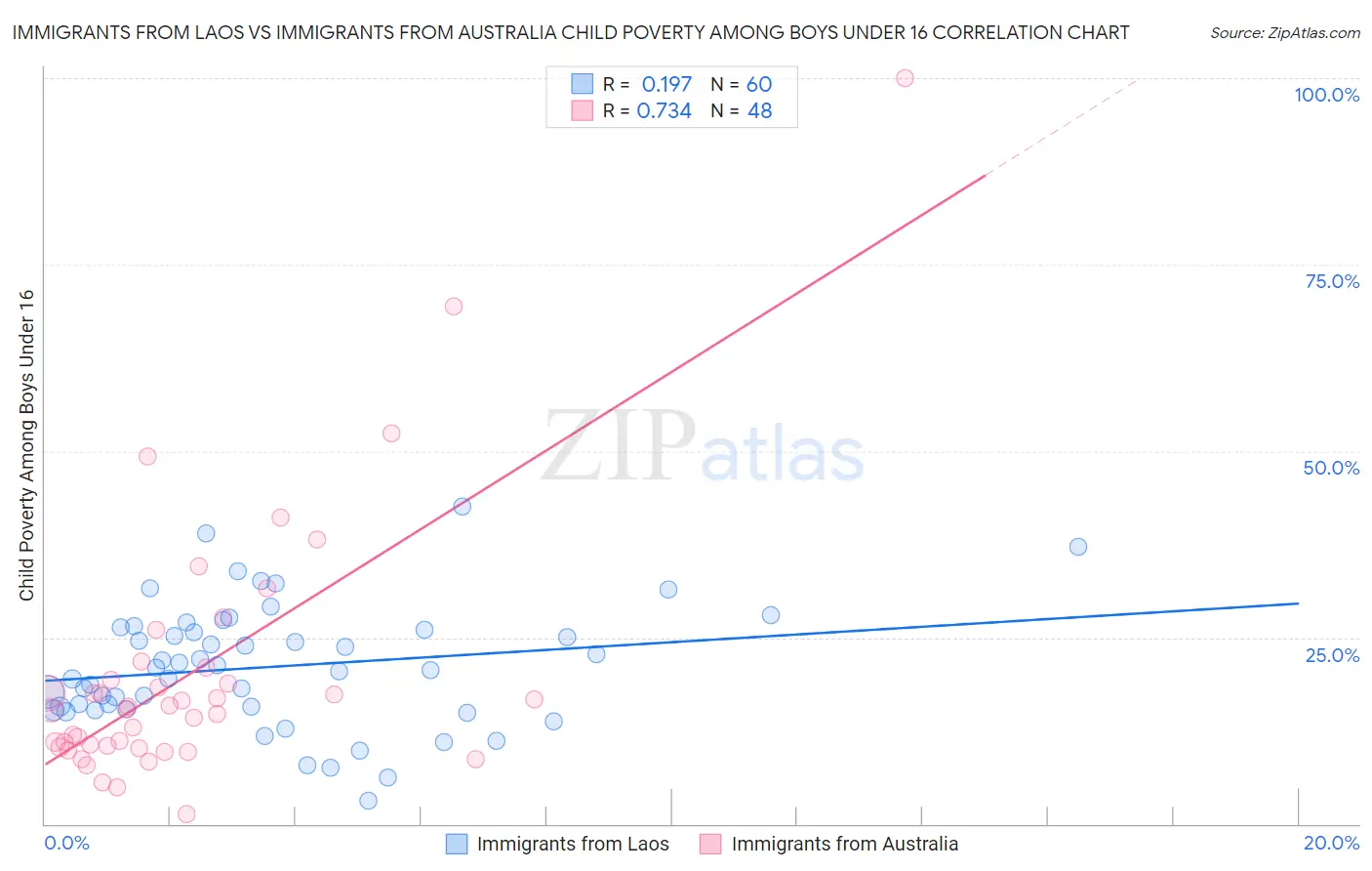 Immigrants from Laos vs Immigrants from Australia Child Poverty Among Boys Under 16