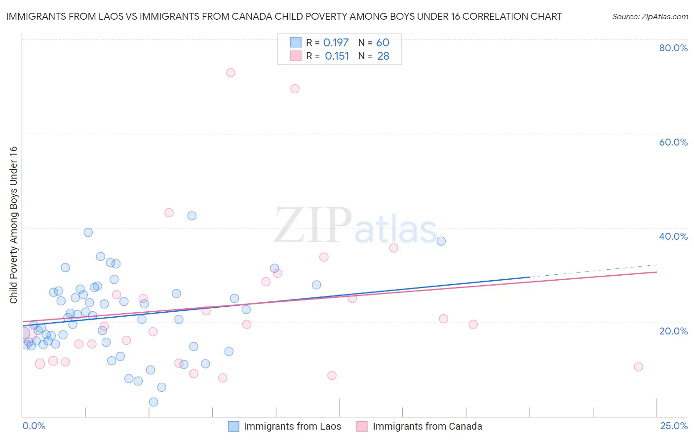 Immigrants from Laos vs Immigrants from Canada Child Poverty Among Boys Under 16