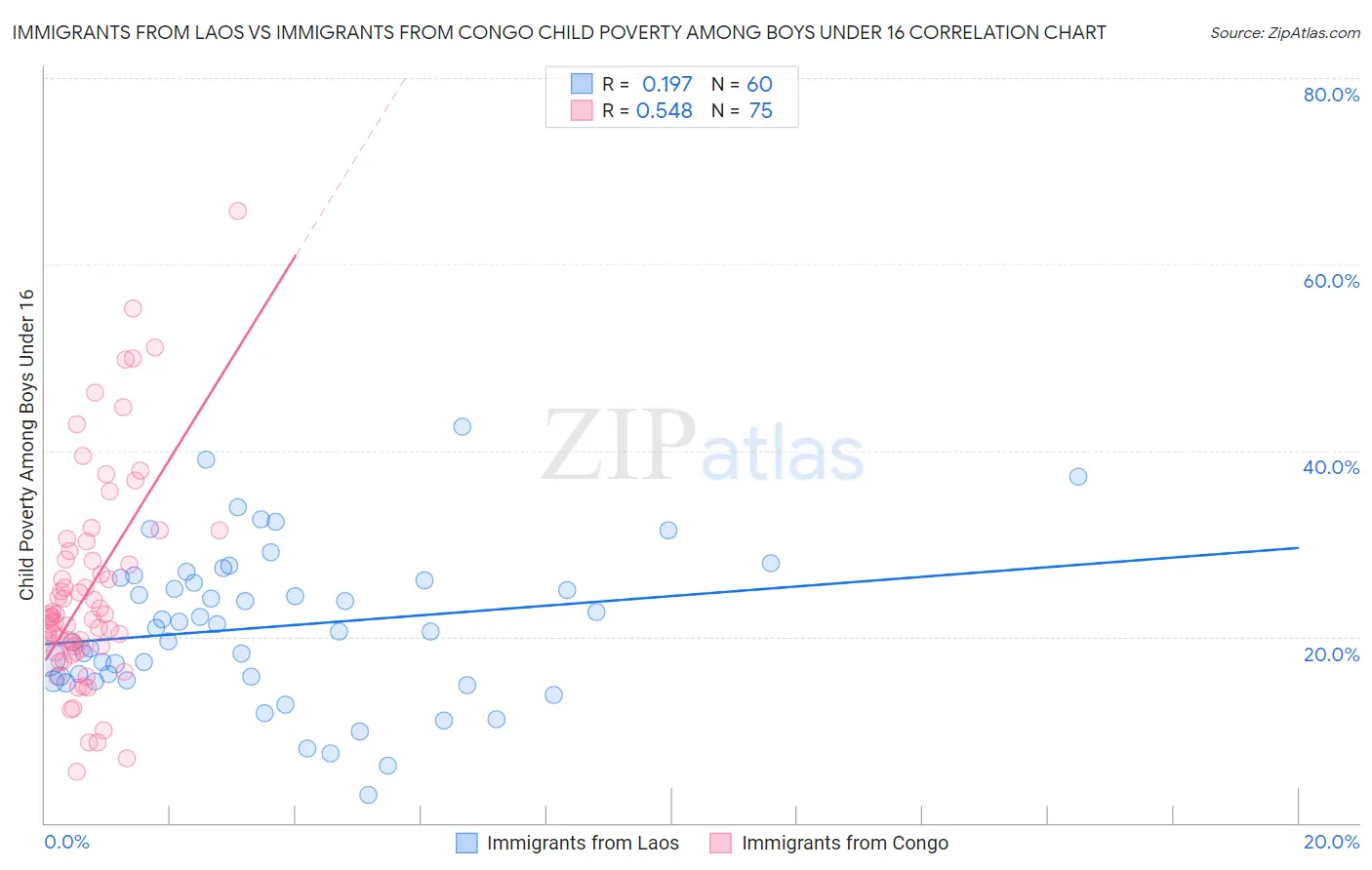 Immigrants from Laos vs Immigrants from Congo Child Poverty Among Boys Under 16