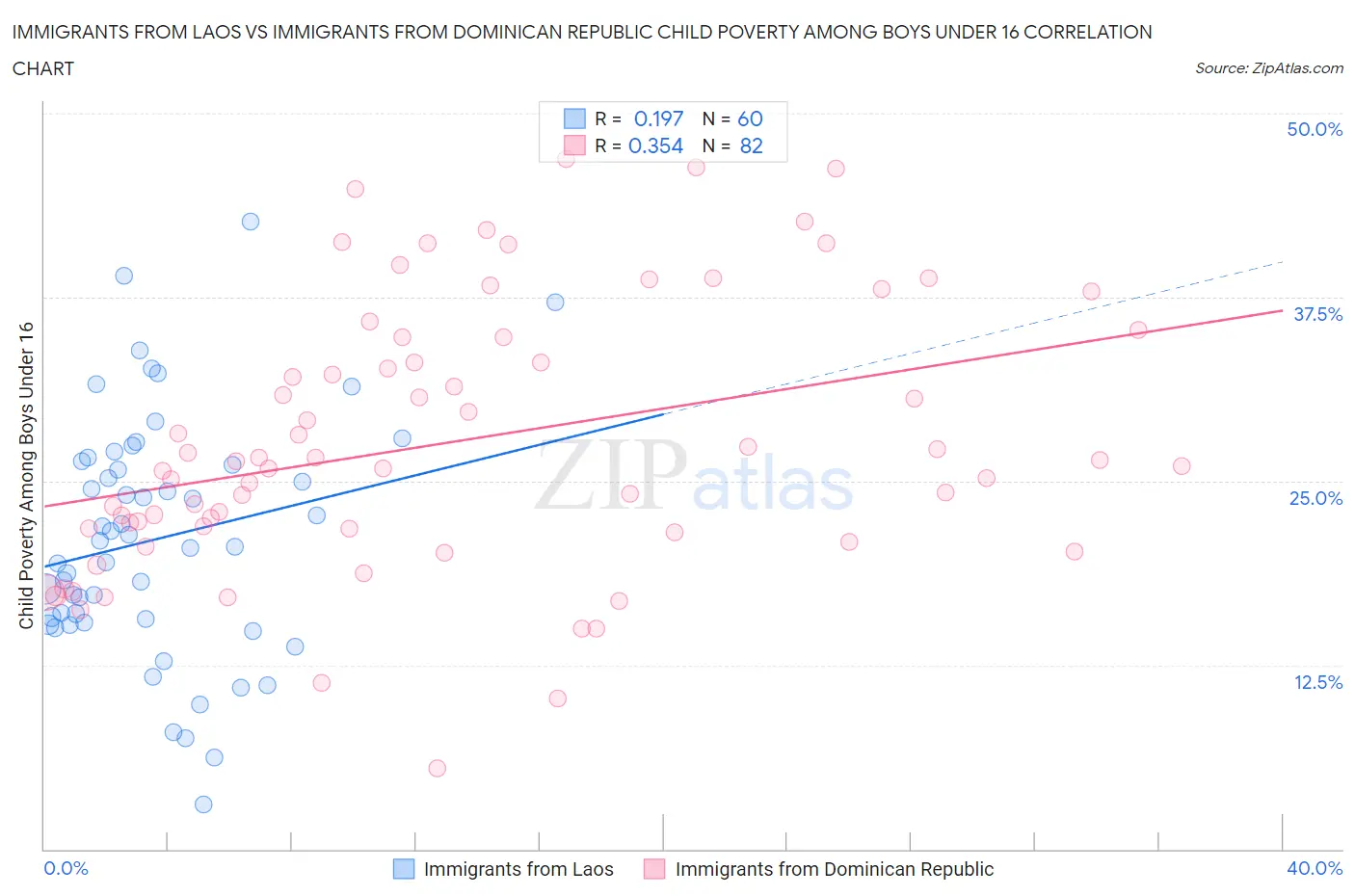 Immigrants from Laos vs Immigrants from Dominican Republic Child Poverty Among Boys Under 16