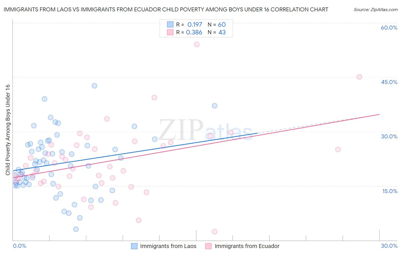 Immigrants from Laos vs Immigrants from Ecuador Child Poverty Among Boys Under 16