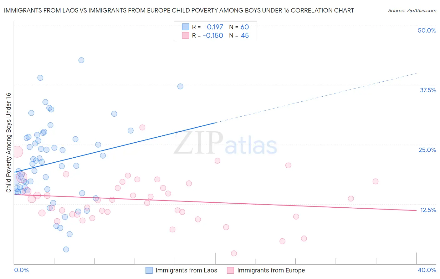 Immigrants from Laos vs Immigrants from Europe Child Poverty Among Boys Under 16