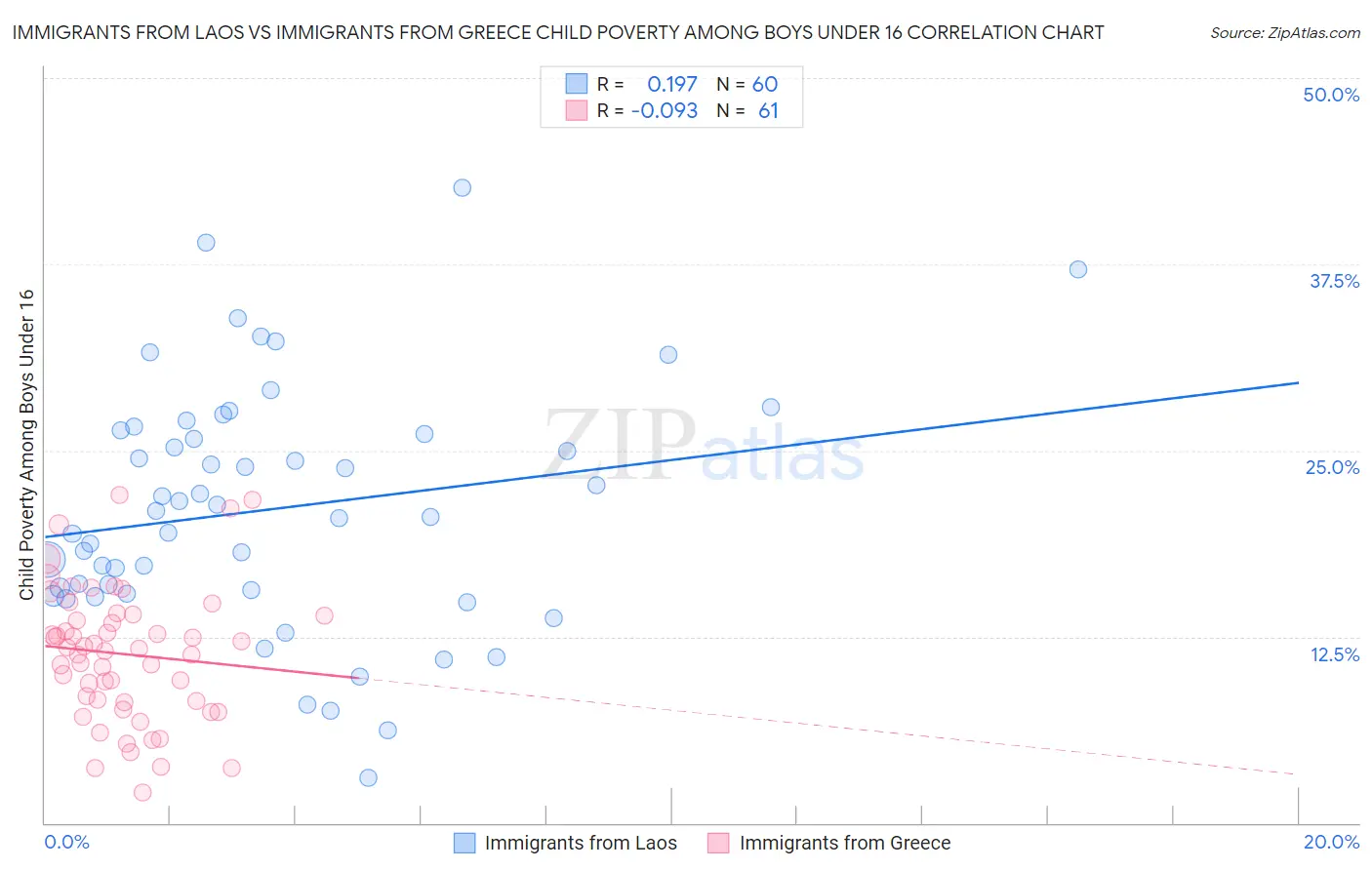 Immigrants from Laos vs Immigrants from Greece Child Poverty Among Boys Under 16