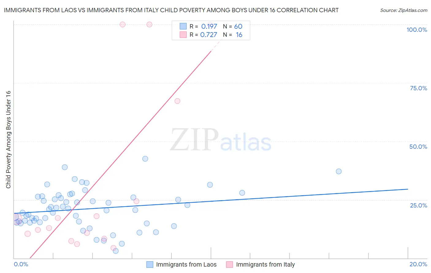 Immigrants from Laos vs Immigrants from Italy Child Poverty Among Boys Under 16