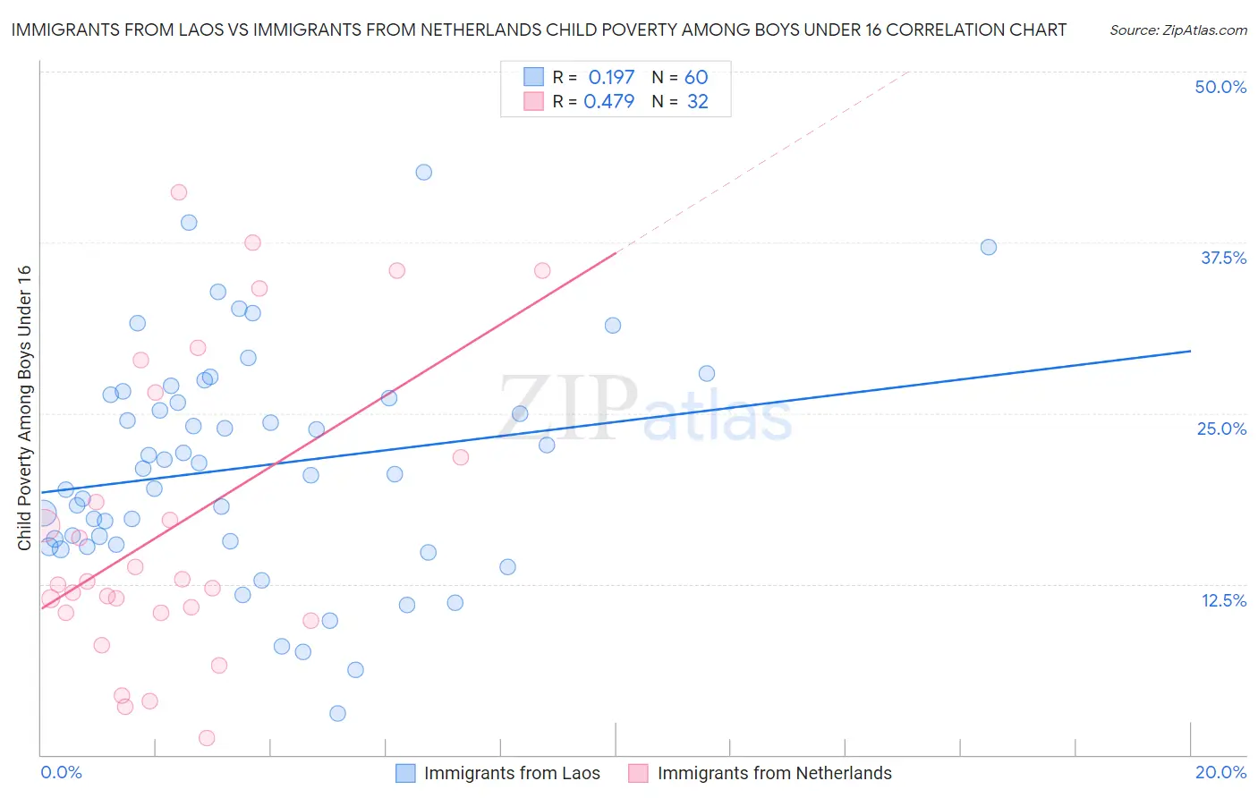 Immigrants from Laos vs Immigrants from Netherlands Child Poverty Among Boys Under 16