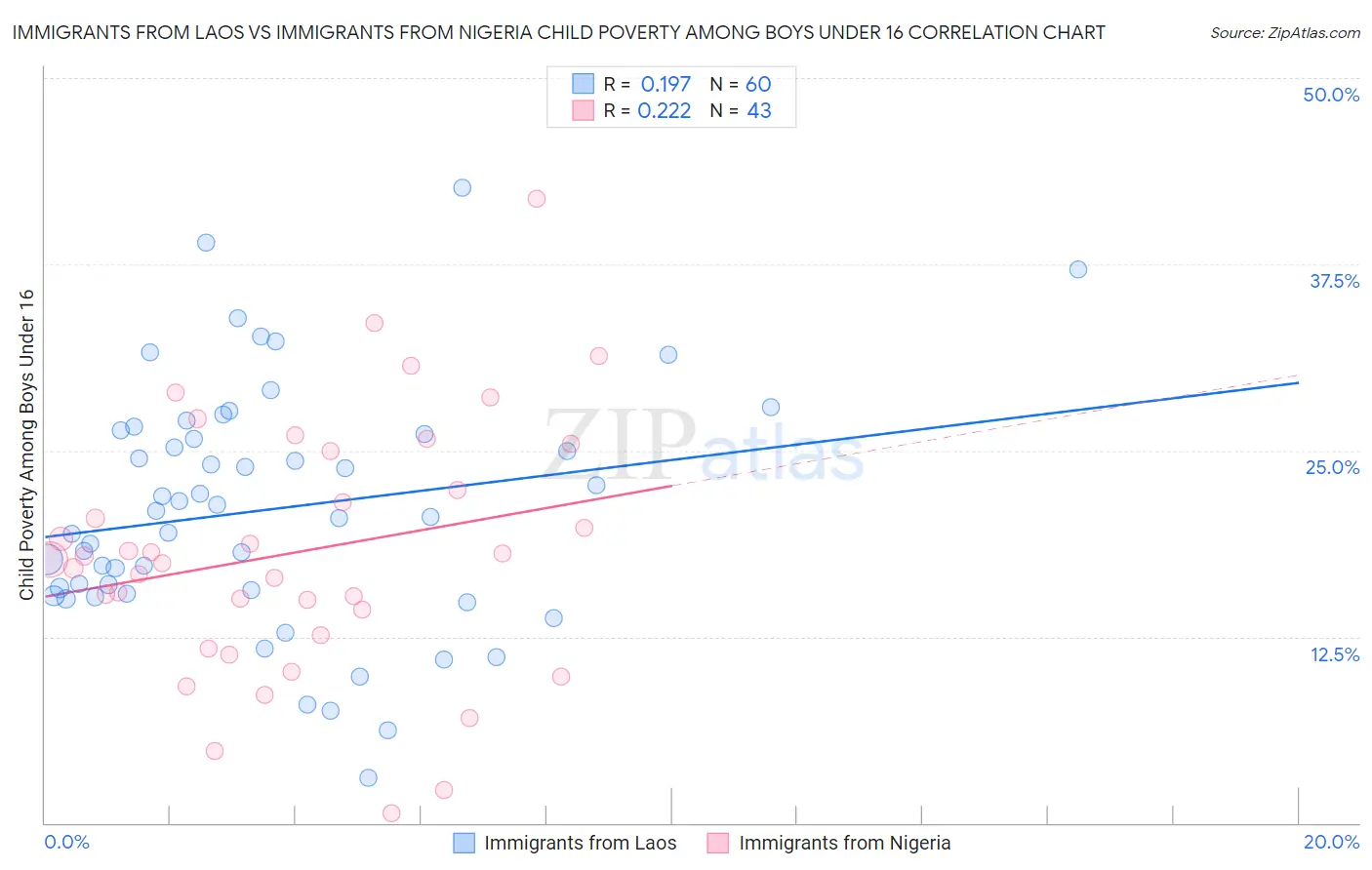 Immigrants from Laos vs Immigrants from Nigeria Child Poverty Among Boys Under 16