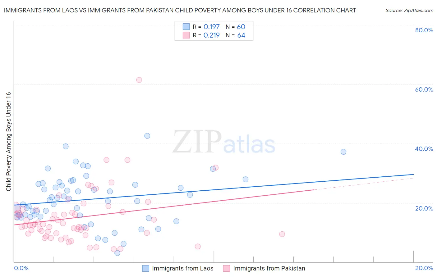 Immigrants from Laos vs Immigrants from Pakistan Child Poverty Among Boys Under 16