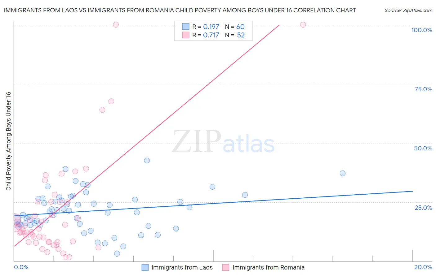 Immigrants from Laos vs Immigrants from Romania Child Poverty Among Boys Under 16