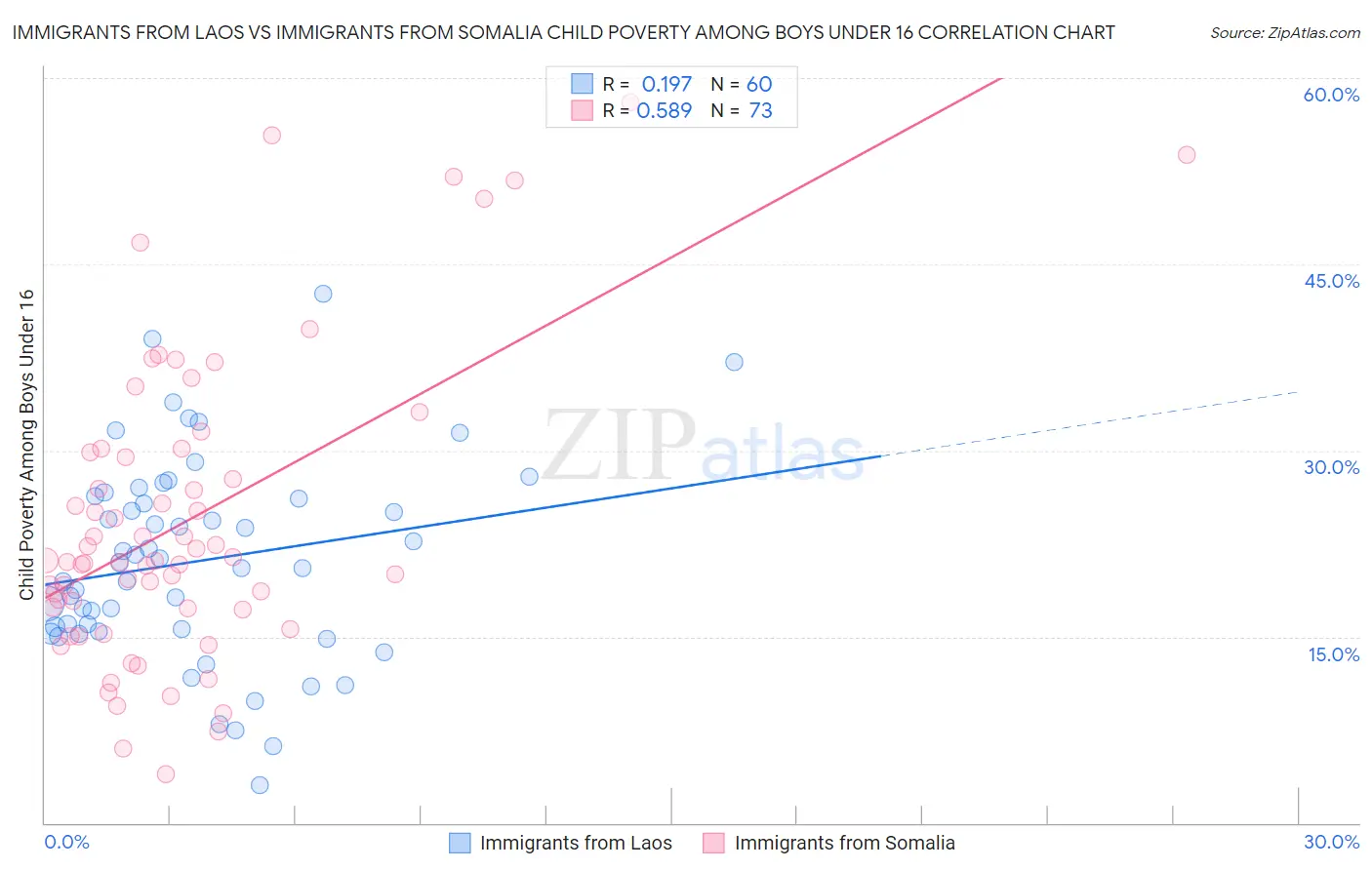 Immigrants from Laos vs Immigrants from Somalia Child Poverty Among Boys Under 16