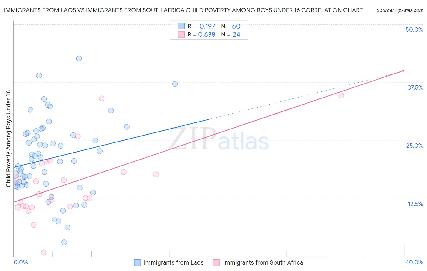 Immigrants from Laos vs Immigrants from South Africa Child Poverty Among Boys Under 16