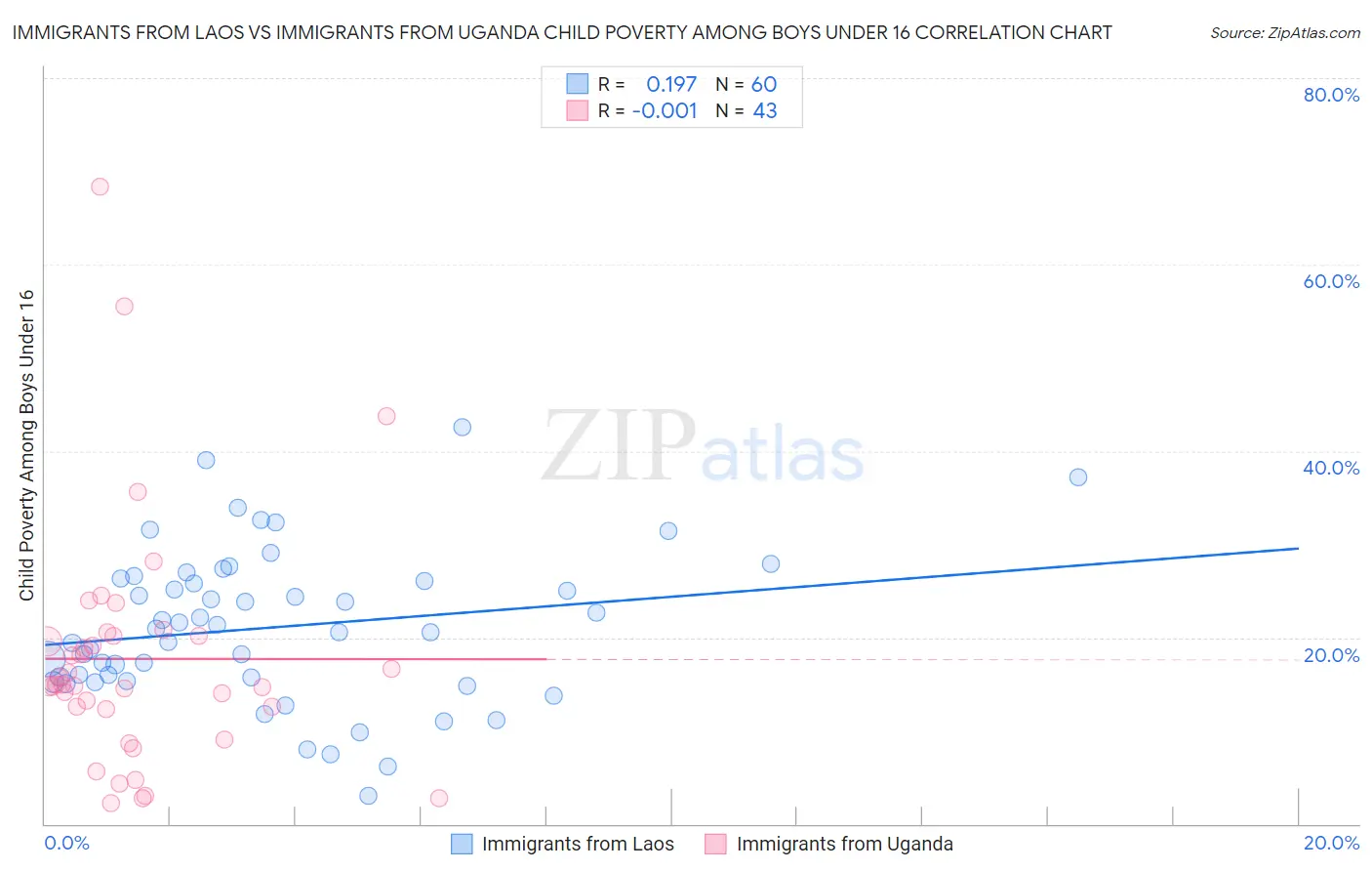 Immigrants from Laos vs Immigrants from Uganda Child Poverty Among Boys Under 16