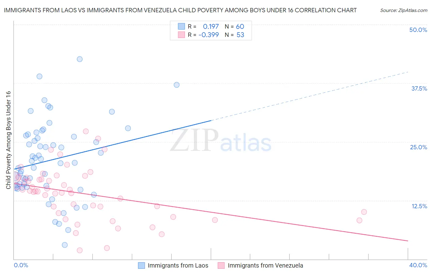 Immigrants from Laos vs Immigrants from Venezuela Child Poverty Among Boys Under 16