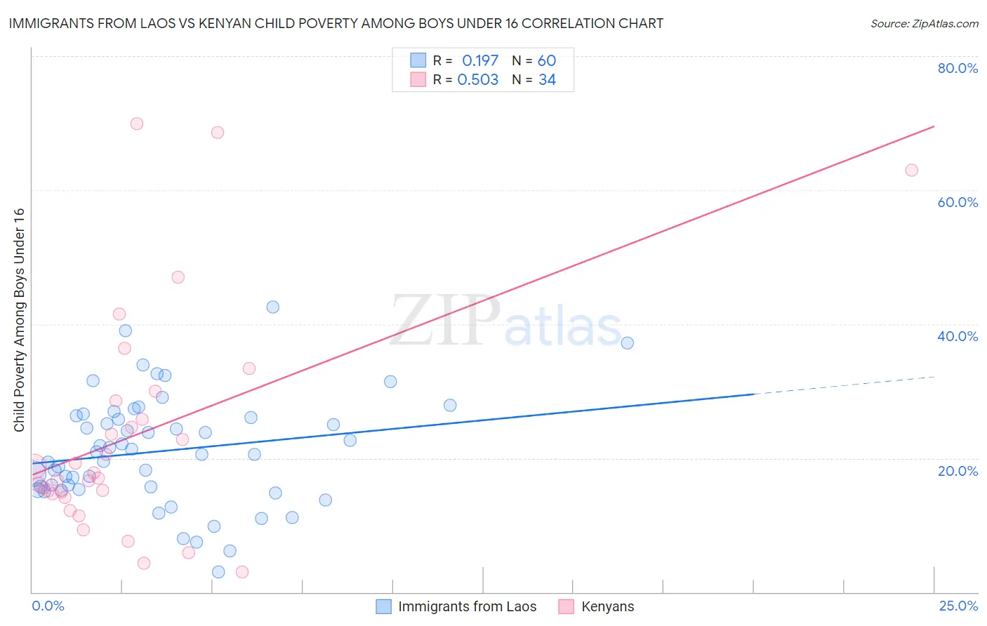 Immigrants from Laos vs Kenyan Child Poverty Among Boys Under 16