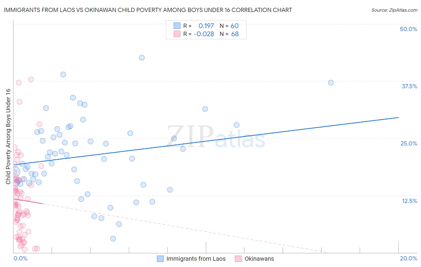 Immigrants from Laos vs Okinawan Child Poverty Among Boys Under 16