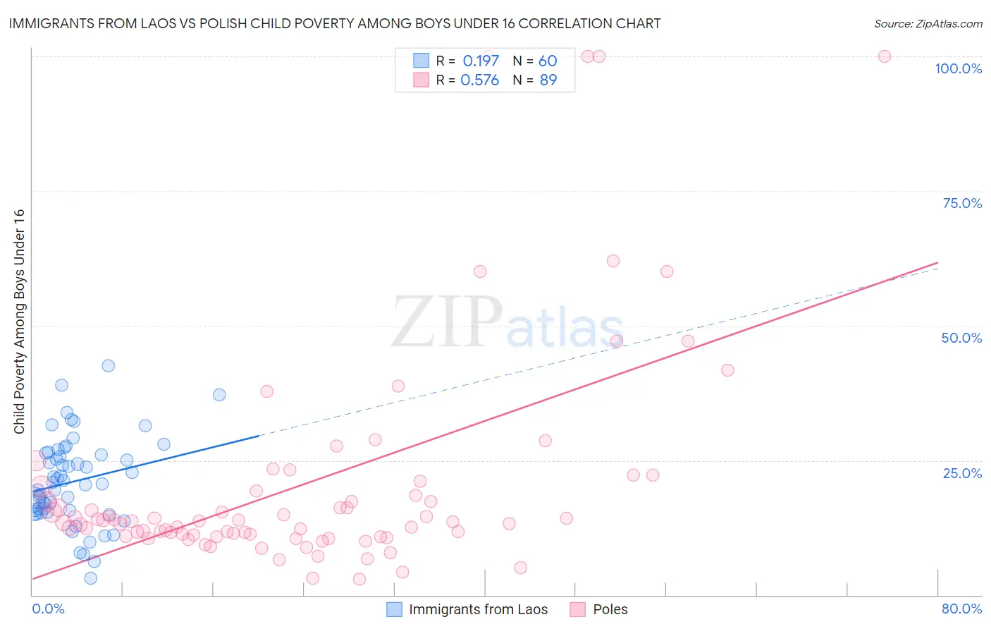 Immigrants from Laos vs Polish Child Poverty Among Boys Under 16