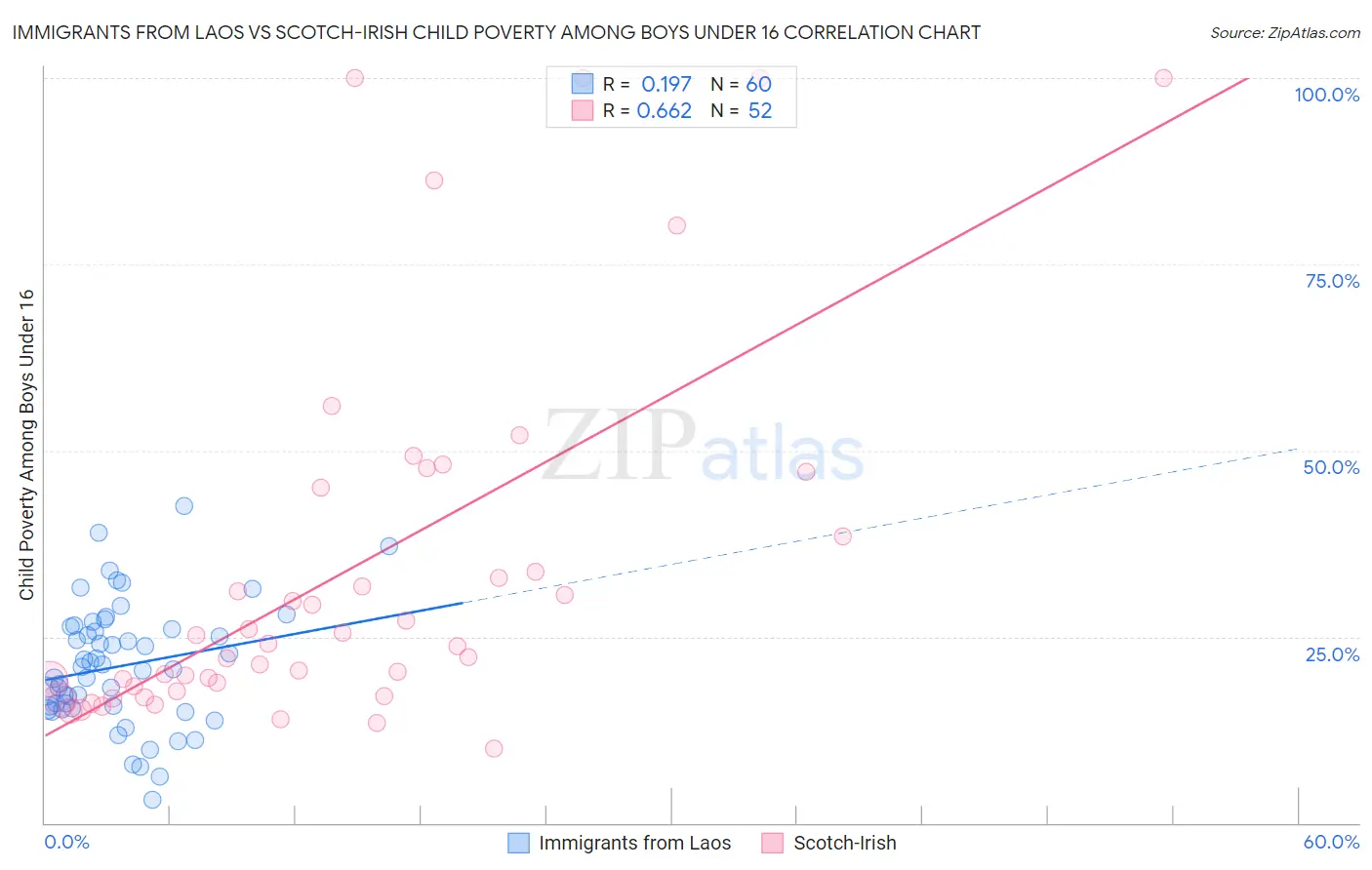 Immigrants from Laos vs Scotch-Irish Child Poverty Among Boys Under 16