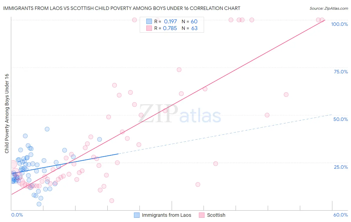 Immigrants from Laos vs Scottish Child Poverty Among Boys Under 16