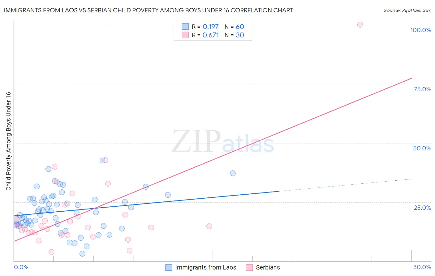 Immigrants from Laos vs Serbian Child Poverty Among Boys Under 16